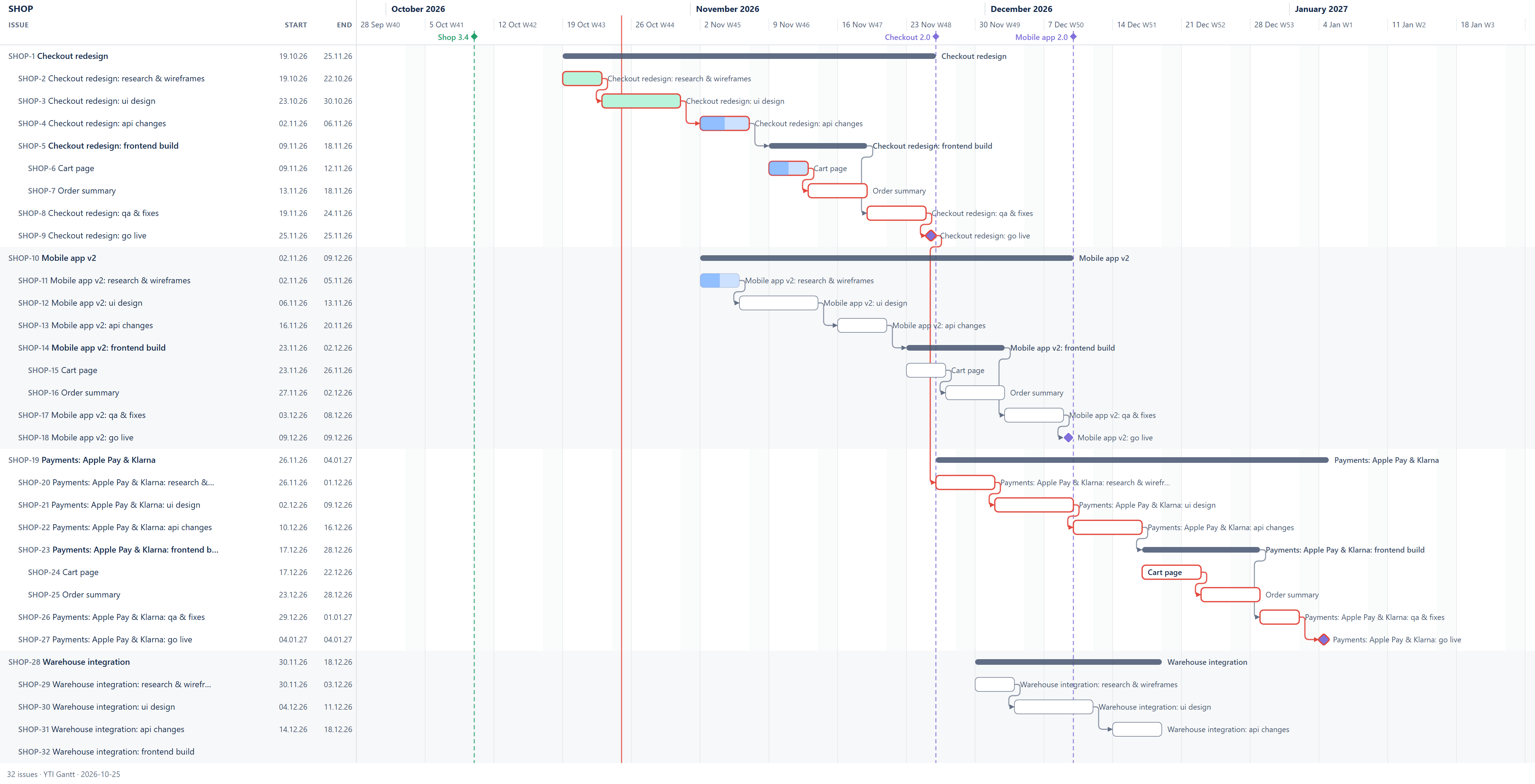 An exported plan image: issue list with dates, epics as bands, bars with the critical path in red, releases and today's line