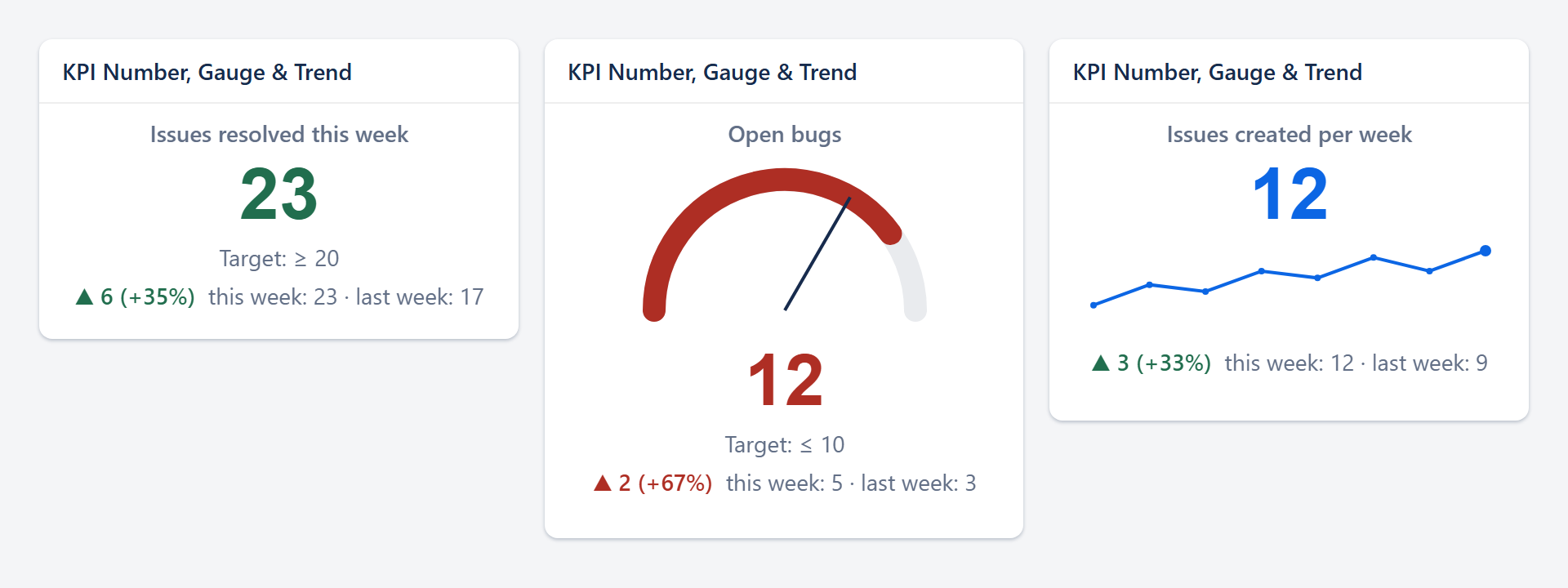 Three KPI gadgets on a Jira dashboard: a number, a gauge and a trend