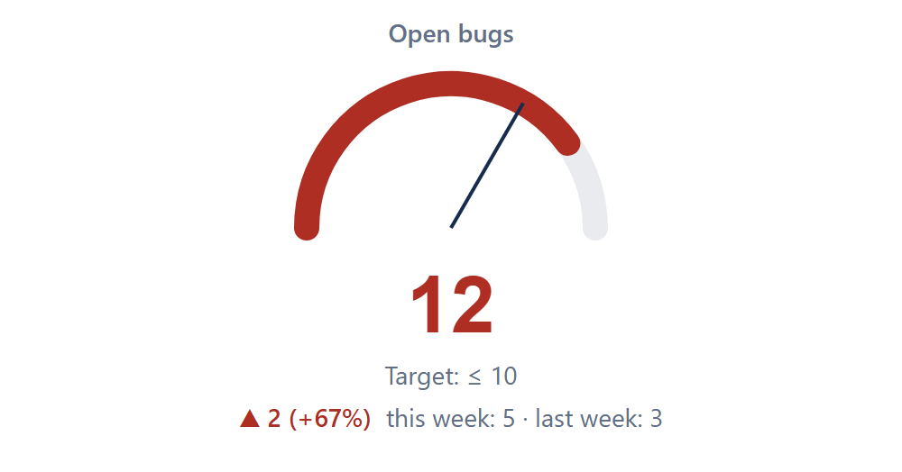 A gauge in the red zone: 12 open issues against a target of at most 10
