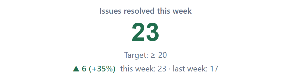 A number gadget in green: 23 issues resolved this week against a target of at least 20