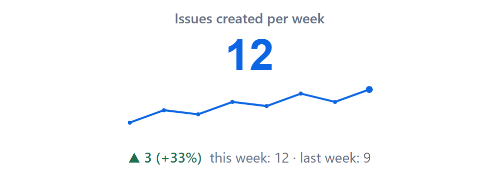 A trend gadget: issues created per week over 8 weeks, 12 this week