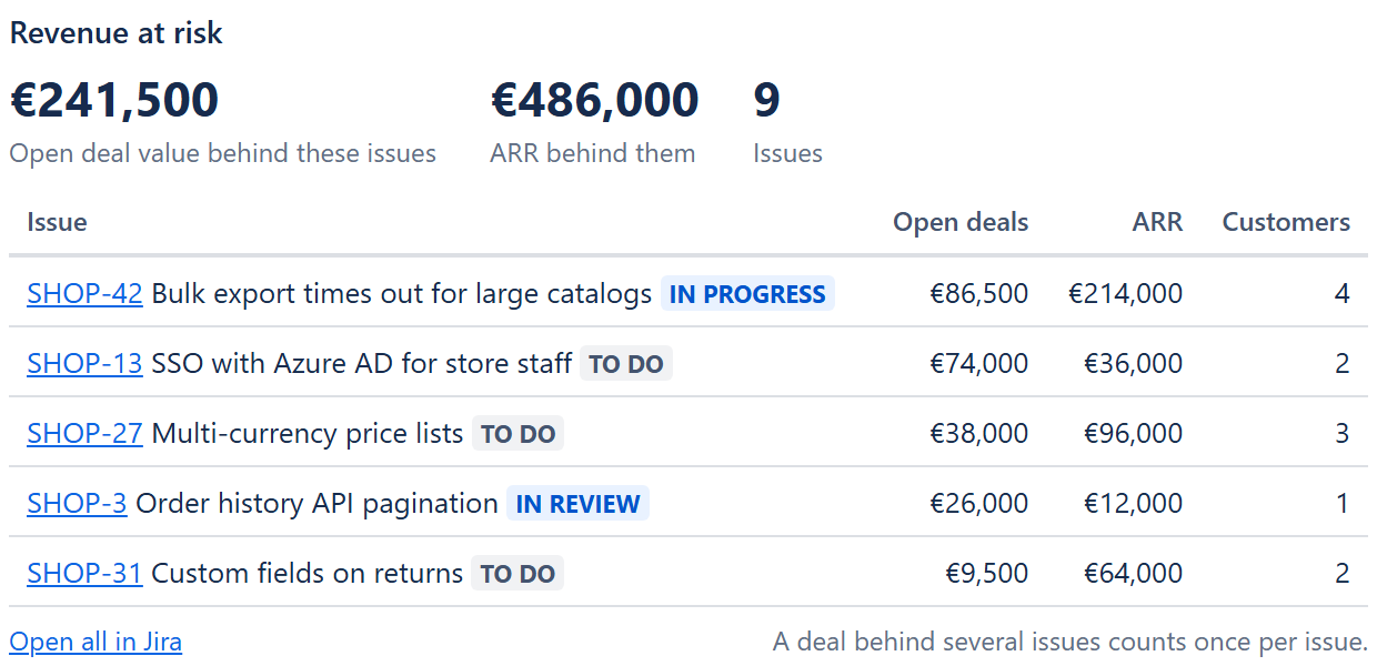 Revenue at risk gadget: totals for open deal value, ARR and number of issues, then the issues with the most open deal value